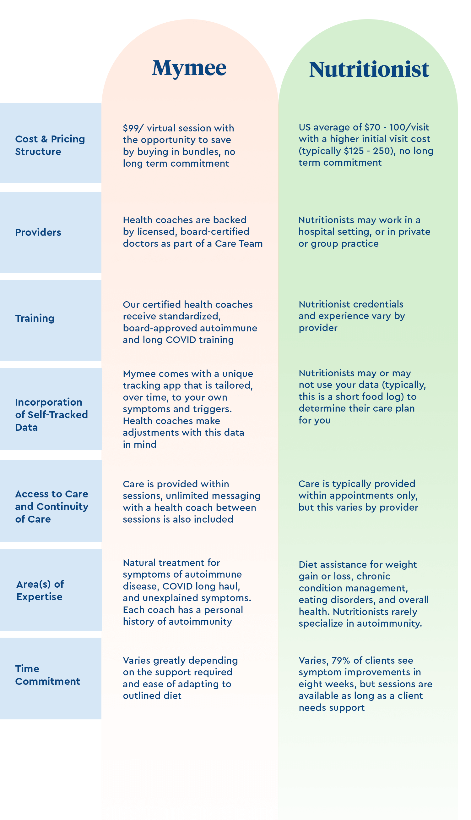 Mymee-Comparison-Chart-Nutritionist