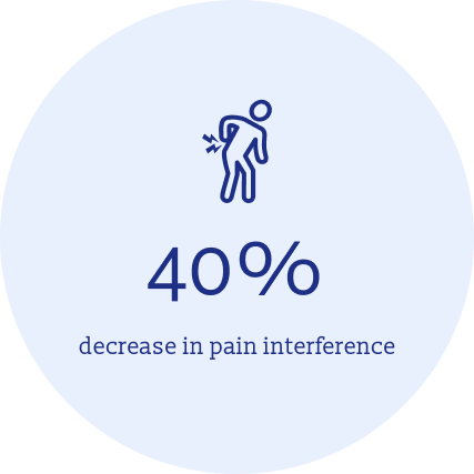 40 % decrease in pain interference