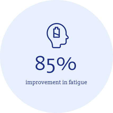 85% improvement in fatigue