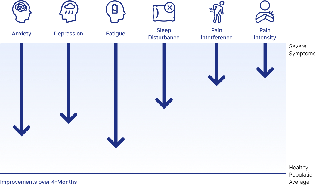 Symptom improvements over 4 months